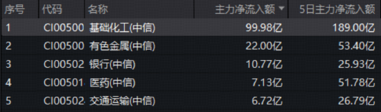 M近百亿主力资金逆市抢筹！化工板块韧性彰显，华宝基金化工ETF（516020）盘中涨超2%，锂电、氟化工集体爆发