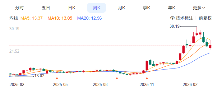 M一年股价翻倍!搞机械的潍柴动力,竟然成了AI时代的大赢家? M一年股价翻倍!搞机械的潍柴动力,竟然成了AI时代的大赢家?