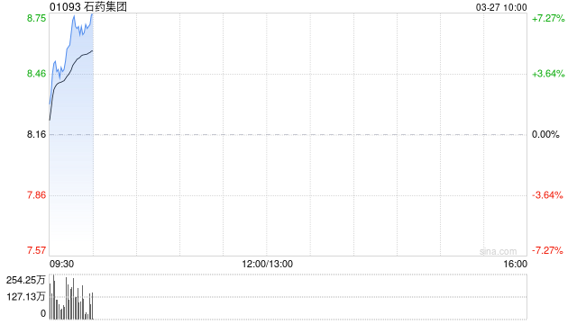 M石药集团获董事会主席蔡东晨增持4940万股 每股作价约8.36港元
