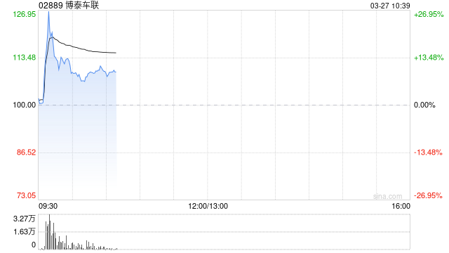 M博泰车联早盘一度涨超28% 拟于市场上进行股份回购 M博泰车联早盘一度涨超28% 拟于市场上进行股份回购