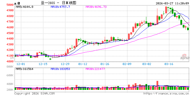 M华泰期货：豆一窄幅震荡，花生稳中调整