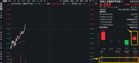 M“龙虾热”激活,国产大模型爆红全球!华宝基金科创人工智能ETF(589520)拔地而起,单日吸金343万元 M“龙虾热”激活,国产大模型爆红全球!华宝基金科创人工智能ETF(589520)拔地而起,单日吸金343万元