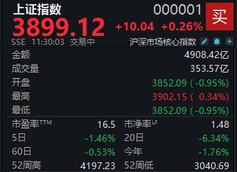 MA股震荡反弹,沪指半日上涨0.26% MA股震荡反弹,沪指半日上涨0.26%