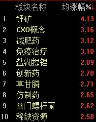 MA股震荡反弹,沪指半日上涨0.26% MA股震荡反弹,沪指半日上涨0.26%