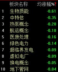 MA股震荡反弹,沪指半日上涨0.26% MA股震荡反弹,沪指半日上涨0.26%