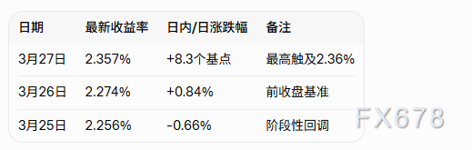 MBOJ加息预期点燃债市波动，日本10年期国债收益率飙升至2.36%