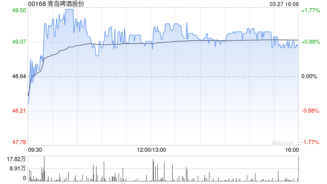 M美银证券：降青岛啤酒目标价至59.5港元 业绩大致符预期