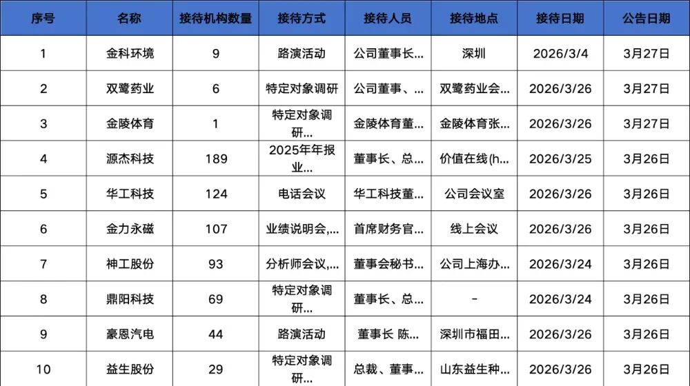 M易方达、富国、华夏基金等189家明星机构调研源杰科技！