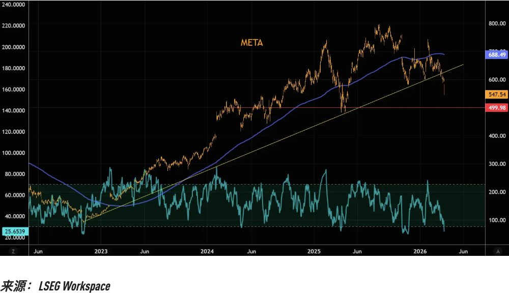 M关键趋势线相继告破，美股“七姐妹”的技术性崩坏正在提速