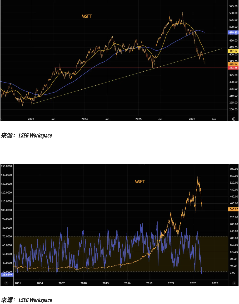 M关键趋势线相继告破，美股“七姐妹”的技术性崩坏正在提速