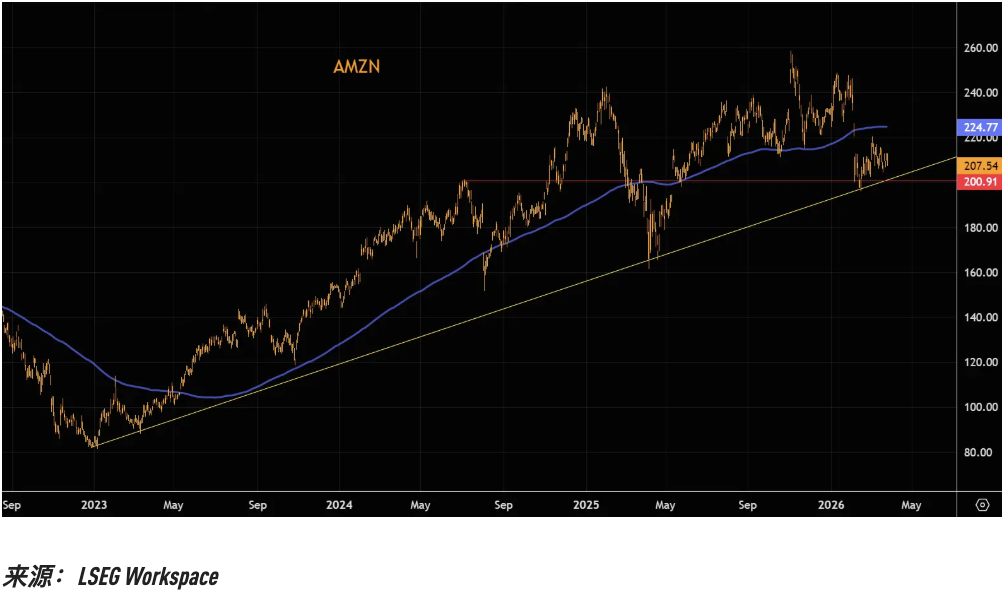 M关键趋势线相继告破，美股“七姐妹”的技术性崩坏正在提速