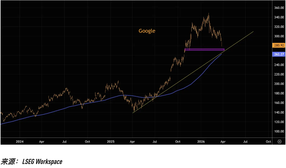 M关键趋势线相继告破，美股“七姐妹”的技术性崩坏正在提速
