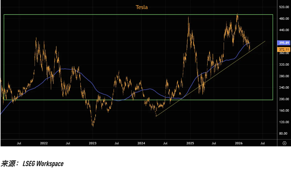 M关键趋势线相继告破，美股“七姐妹”的技术性崩坏正在提速