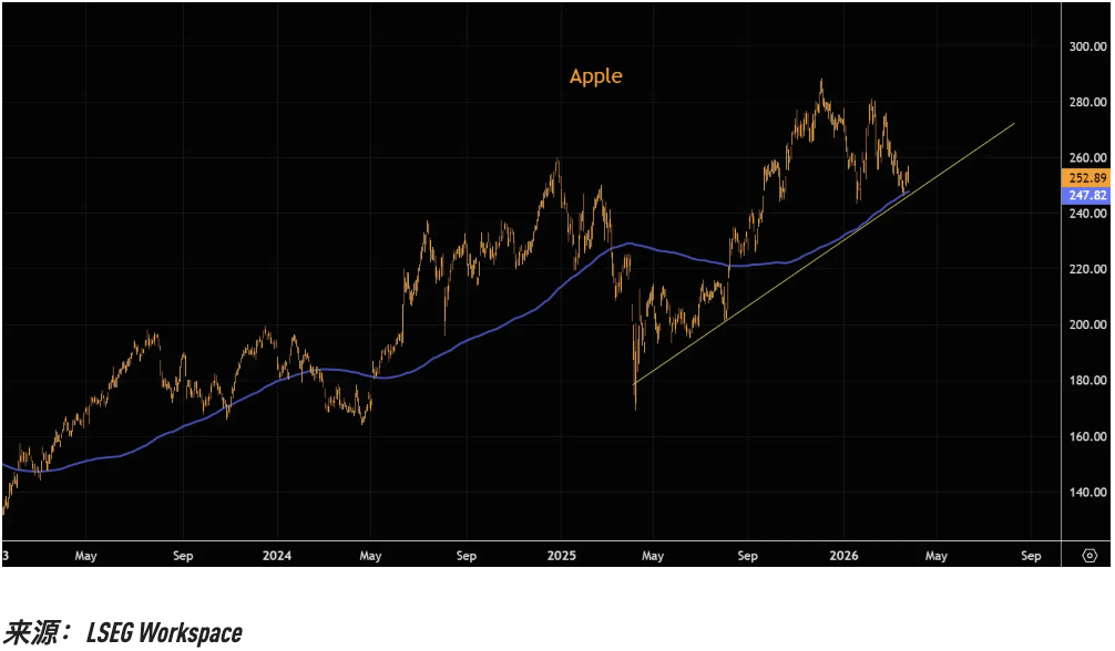 M关键趋势线相继告破，美股“七姐妹”的技术性崩坏正在提速