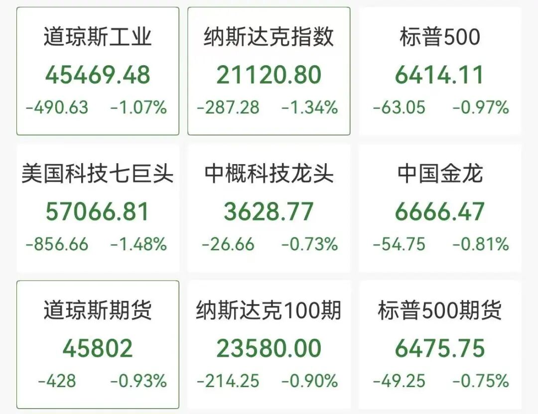M道指深夜下挫近500点,中概股普跌,小马智行跌6%,加密货币超12万人爆仓 M道指深夜下挫近500点,中概股普跌,小马智行跌6%,加密货币超12万人爆仓