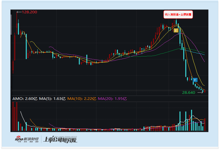 M港股通专题：滴普科技遇业绩入通双重利好 资金借机精准出货 入通后股价跌七成 南向资金成接盘方