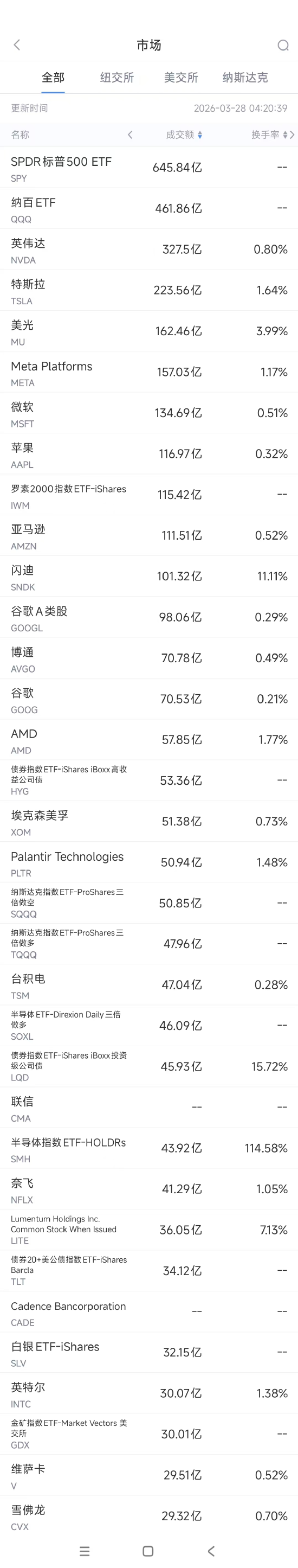 M3月28日美股成交额前20：Meta连遭法律挫败，本周累跌11%