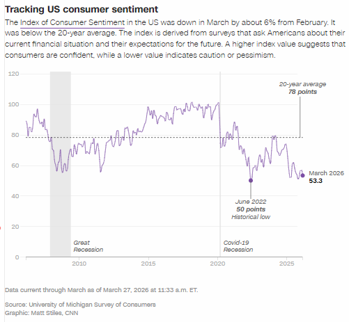 M油价飙升、股市下挫，就连美国富人也对经济感到悲观