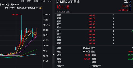 M昨夜，全线大跌！科技巨头，突遭猛烈抛售！