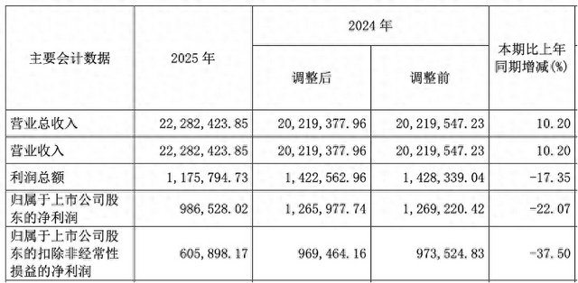 M长城汽车去年营收2228亿元创新高，净利近百亿元下滑两成