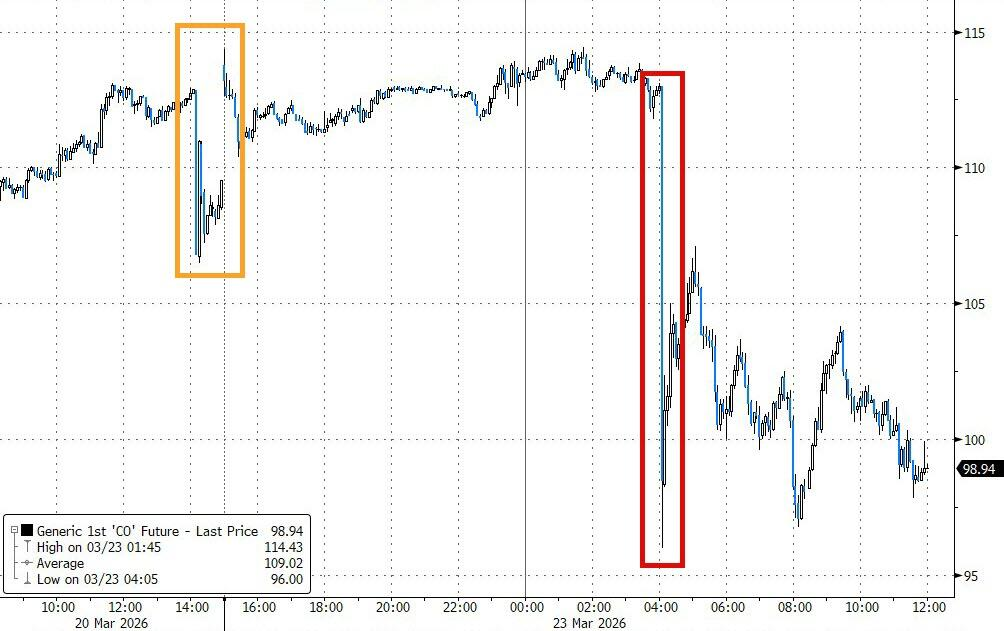 M特朗普总在周末出手，华尔街已经不敢持仓过周末了