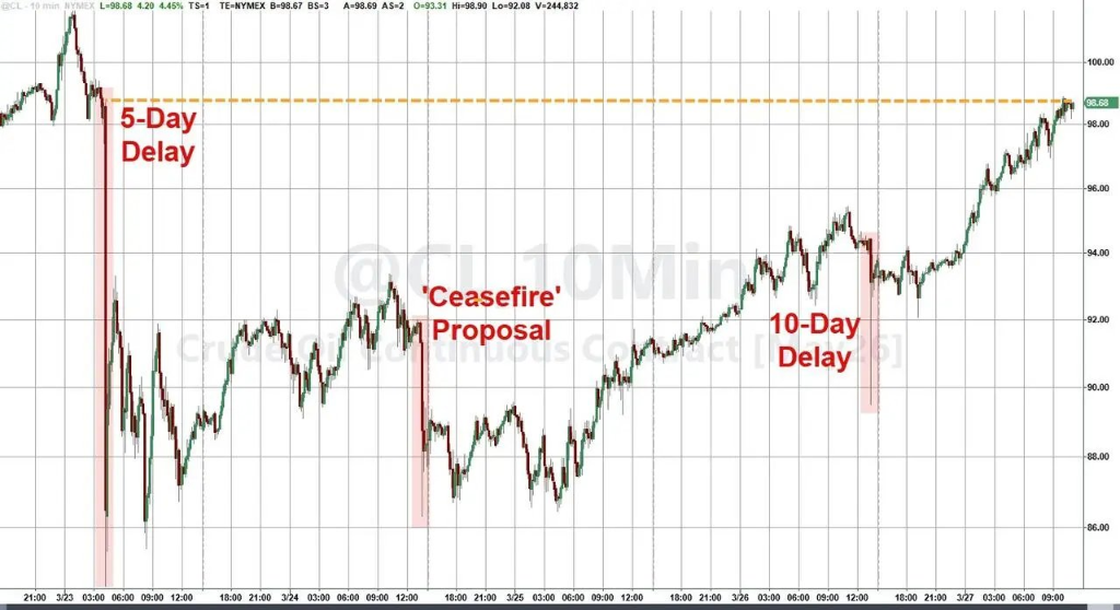 M特朗普总在周末出手，华尔街已经不敢持仓过周末了