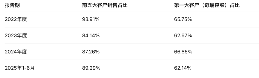 M盈利趋于恶化，莫森泰克严重依赖大客户奇瑞