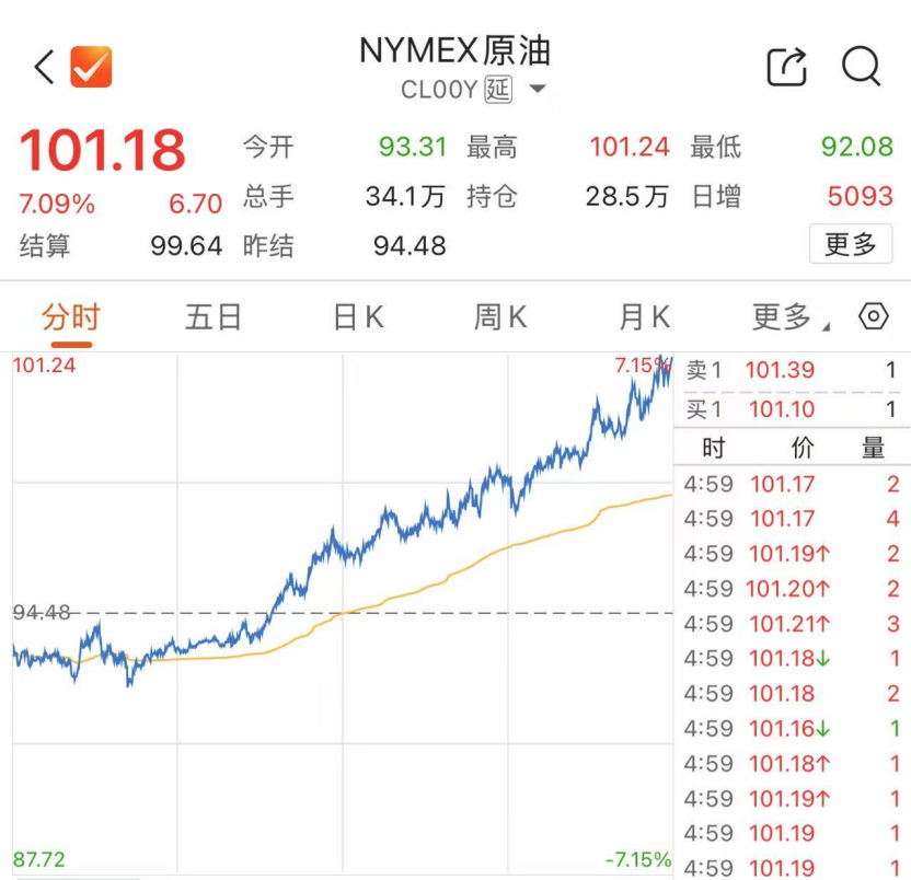 M美股“崩了”，油价“飞了”