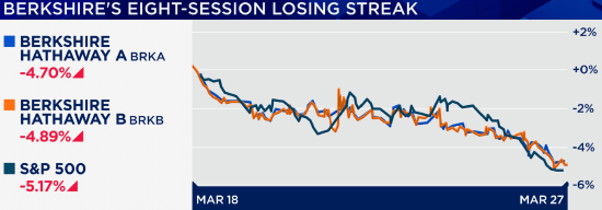 M伯克希尔哈撒韦股价遭遇七年多来最长连跌