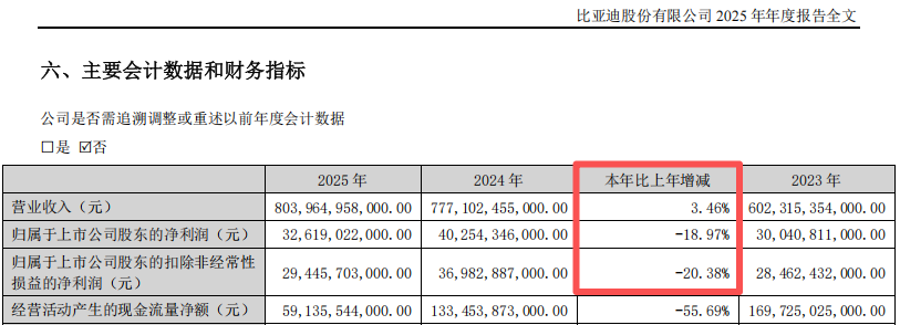 M“淘汰赛”！比亚迪“增收不增利”，年度拟现金分红总额大缩水