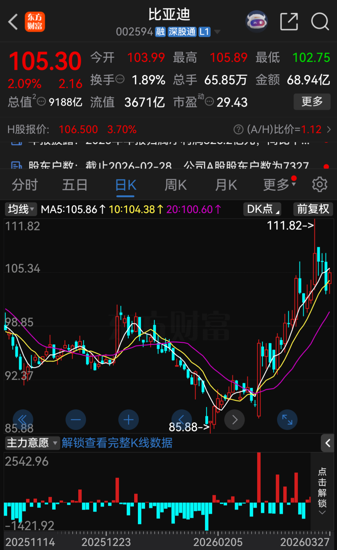M“淘汰赛”！比亚迪“增收不增利”，年度拟现金分红总额大缩水