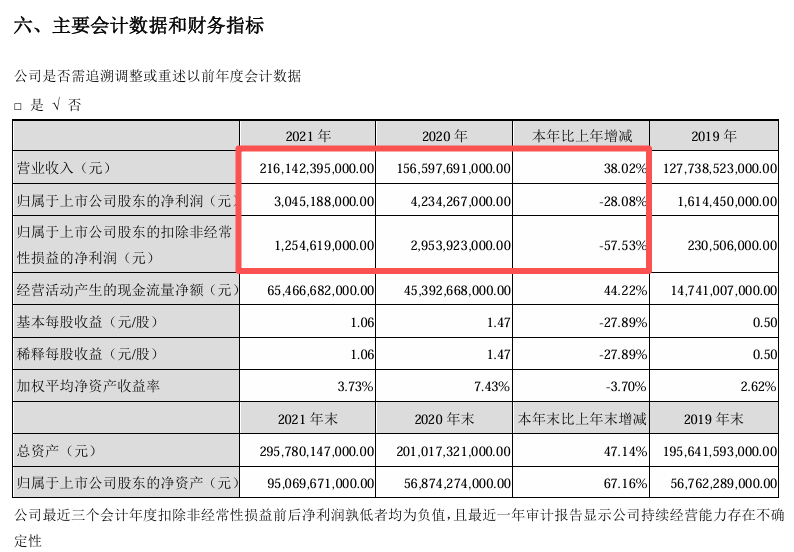 M“淘汰赛”！比亚迪“增收不增利”，年度拟现金分红总额大缩水