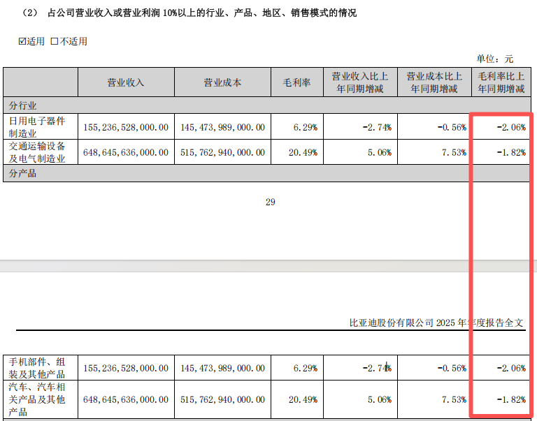 M“淘汰赛”！比亚迪“增收不增利”，年度拟现金分红总额大缩水
