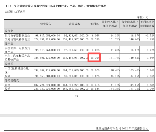 M“淘汰赛”！比亚迪“增收不增利”，年度拟现金分红总额大缩水