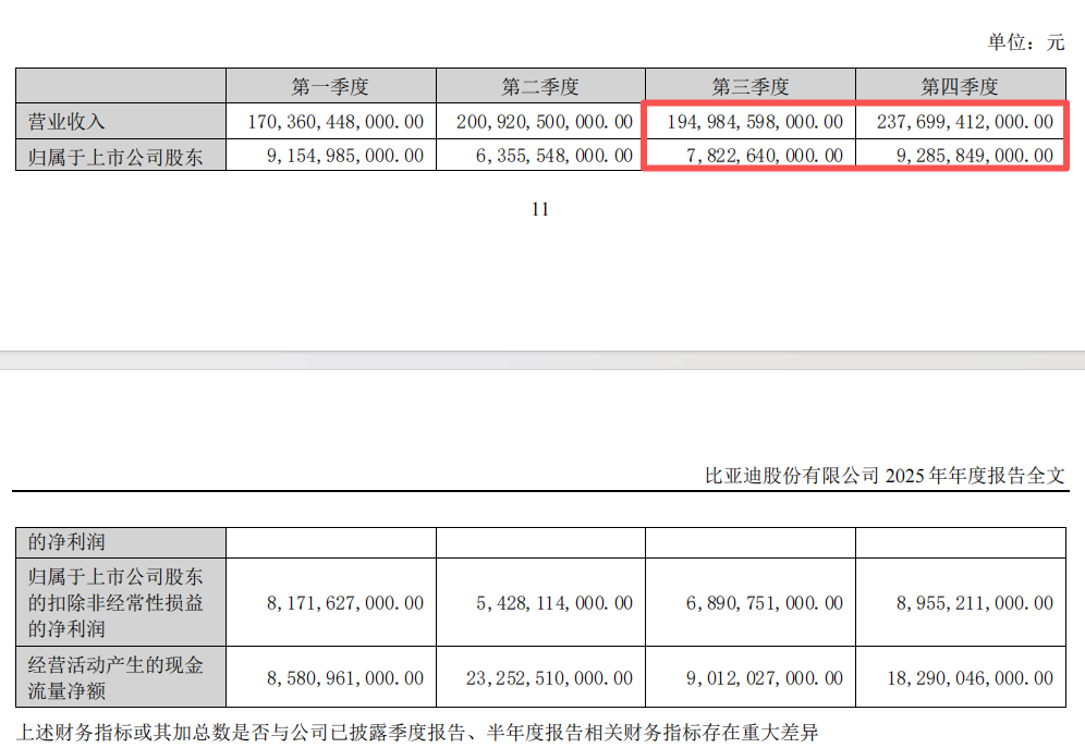 M“淘汰赛”！比亚迪“增收不增利”，年度拟现金分红总额大缩水