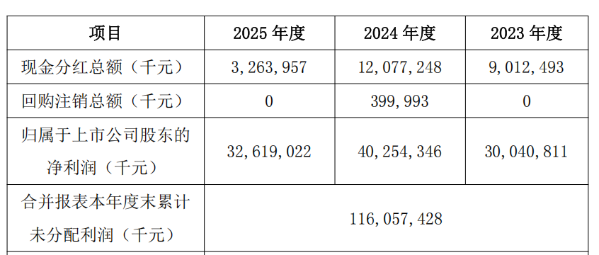 M“淘汰赛”！比亚迪“增收不增利”，年度拟现金分红总额大缩水