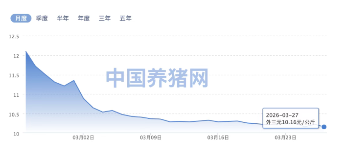 M猪价跌破5元创历史新低