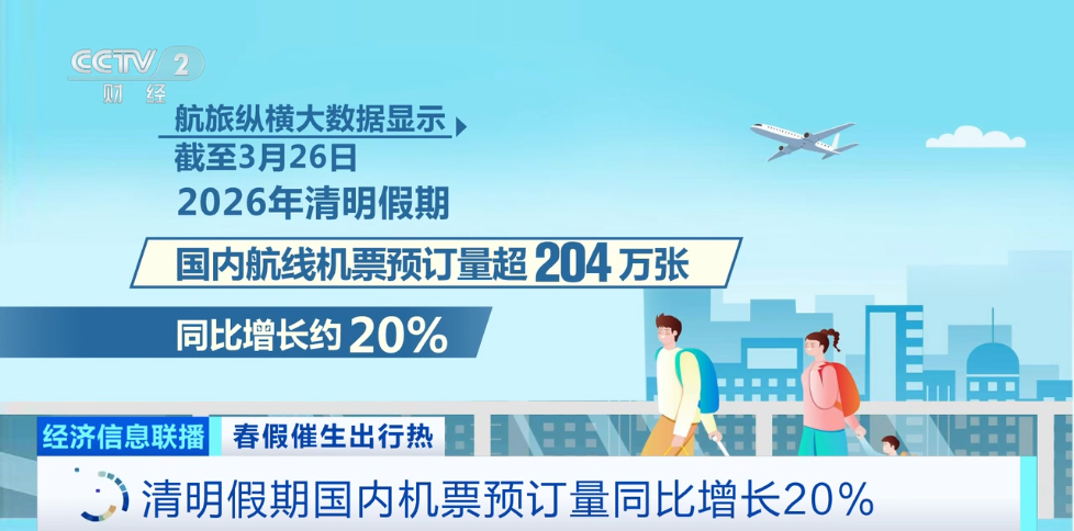 M春假文旅市场大爆发！出行最高峰竟是→