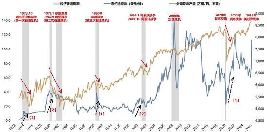 M广发策略：指数需要一段时间磨底，5轮石油危机复盘，行业轮动有何规律？