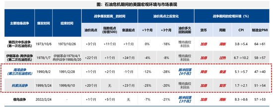 M广发策略：指数需要一段时间磨底，5轮石油危机复盘，行业轮动有何规律？