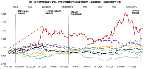 M广发策略：指数需要一段时间磨底，5轮石油危机复盘，行业轮动有何规律？