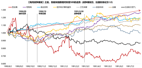 M广发策略：指数需要一段时间磨底，5轮石油危机复盘，行业轮动有何规律？