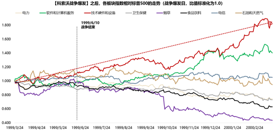 M广发策略：指数需要一段时间磨底，5轮石油危机复盘，行业轮动有何规律？