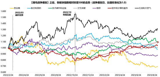 M广发策略：指数需要一段时间磨底，5轮石油危机复盘，行业轮动有何规律？