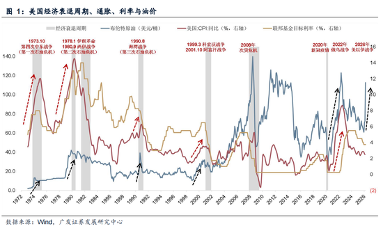 M广发策略：指数需要一段时间磨底，5轮石油危机复盘，行业轮动有何规律？