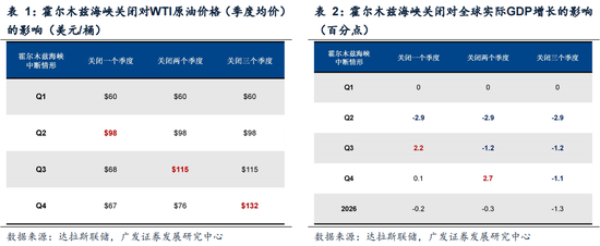 M广发策略：指数需要一段时间磨底，5轮石油危机复盘，行业轮动有何规律？