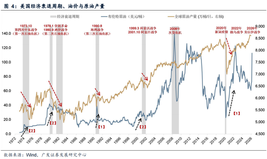 M广发策略：指数需要一段时间磨底，5轮石油危机复盘，行业轮动有何规律？