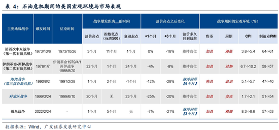 M广发策略：指数需要一段时间磨底，5轮石油危机复盘，行业轮动有何规律？