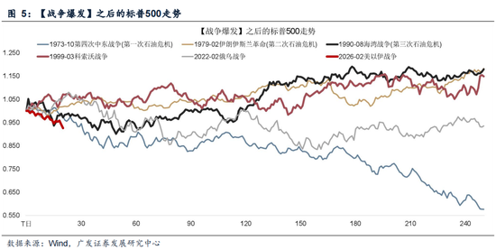 M广发策略：指数需要一段时间磨底，5轮石油危机复盘，行业轮动有何规律？
