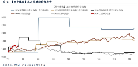 M广发策略：指数需要一段时间磨底，5轮石油危机复盘，行业轮动有何规律？